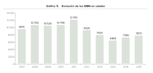 Evolución de los ISBN en catalán